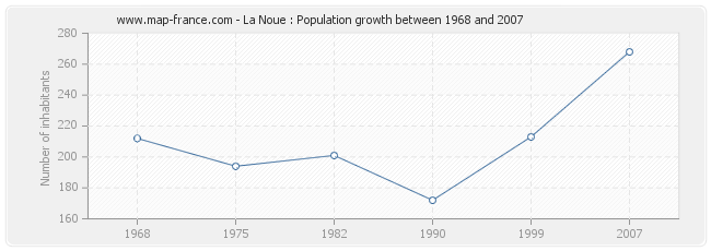 Population La Noue